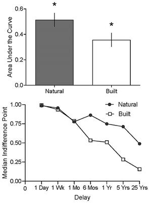 Visual Exposure to Natural Environments Decreases Delay Discounting of Improved Air Quality